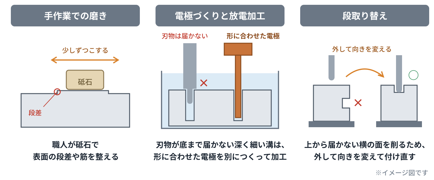 手作業での磨き(職人が砥石で表面の段差を整える)、電極づくりと放電加工(工具が底まで届かない深く細い溝は、形に合わせた電極を別につくって加工する)、段取り替え(上から届かない横の面を削るため、材料の向きを変えて付け直す)を示す図