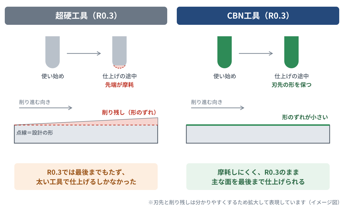 同じR0.3の工具でも、超硬工具は削るうちに先端が摩耗して削り残しが出るが、CBN工具は刃先の形を保ちやすく、形のずれが小さいことを示す図