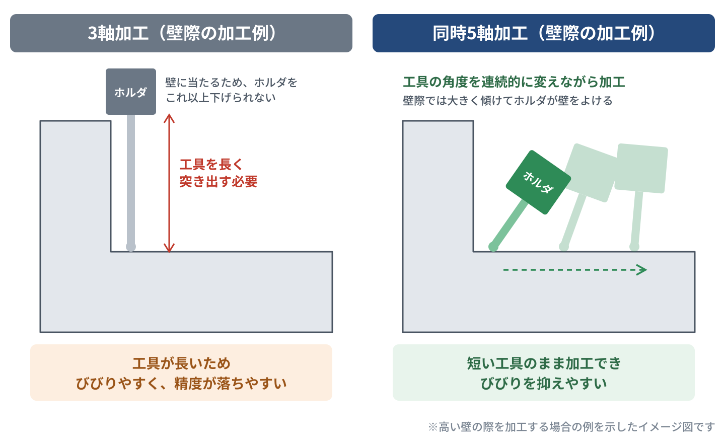 3軸加工では壁際で工具を長く突き出す必要があるが、同時5軸加工では工具の角度を変えて短い工具で加工できることを示す図