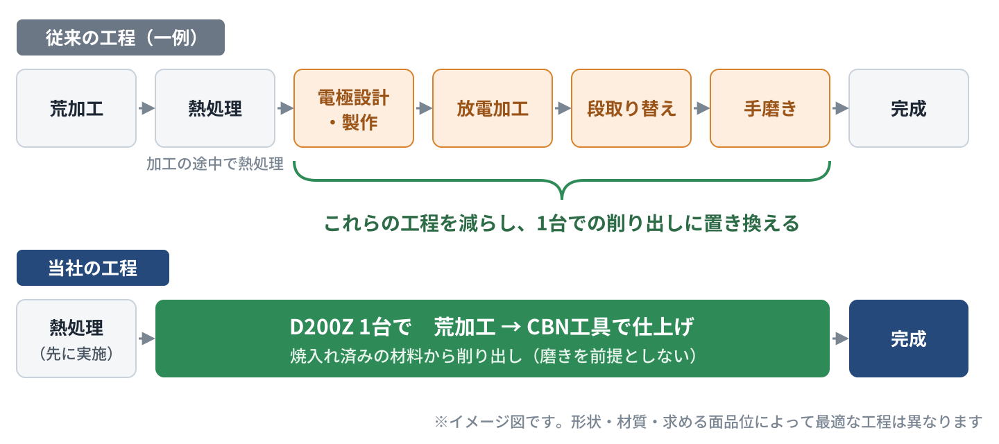 従来の工程の一例(荒加工、熱処理、電極設計・製作、放電加工、段取り替え、手磨き、完成)と、当社の工程(先に熱処理を行い、D200Z 1台で荒加工からCBN工具による仕上げまで削り出して完成)の比較図